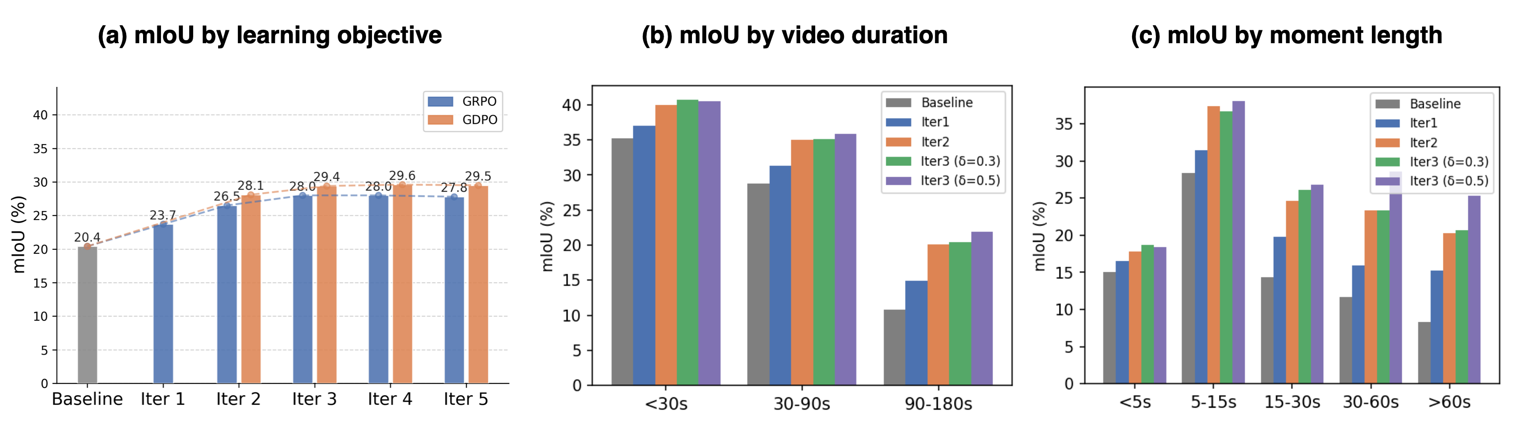 Performance improvements across iterations.