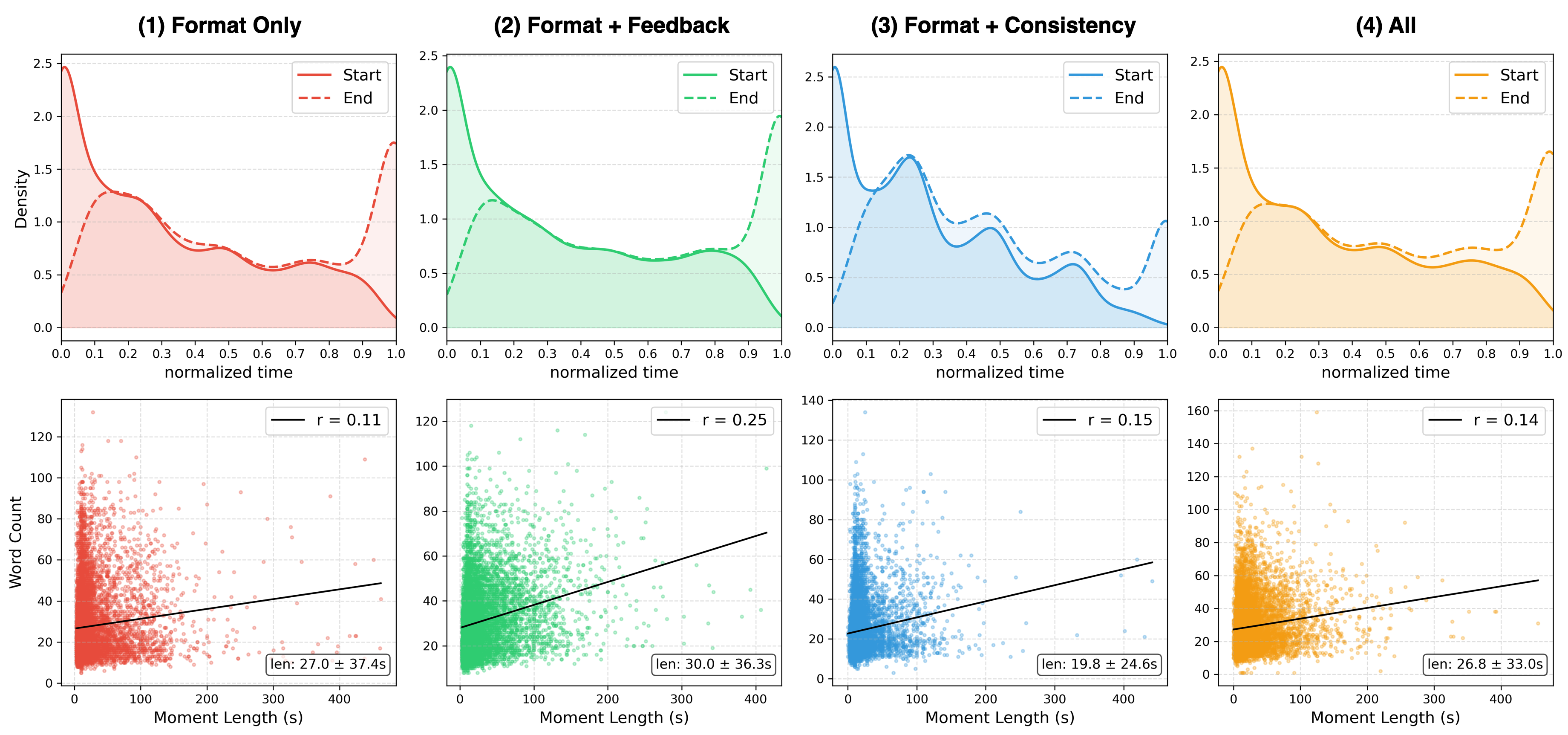 Data distributions under different reward configurations.