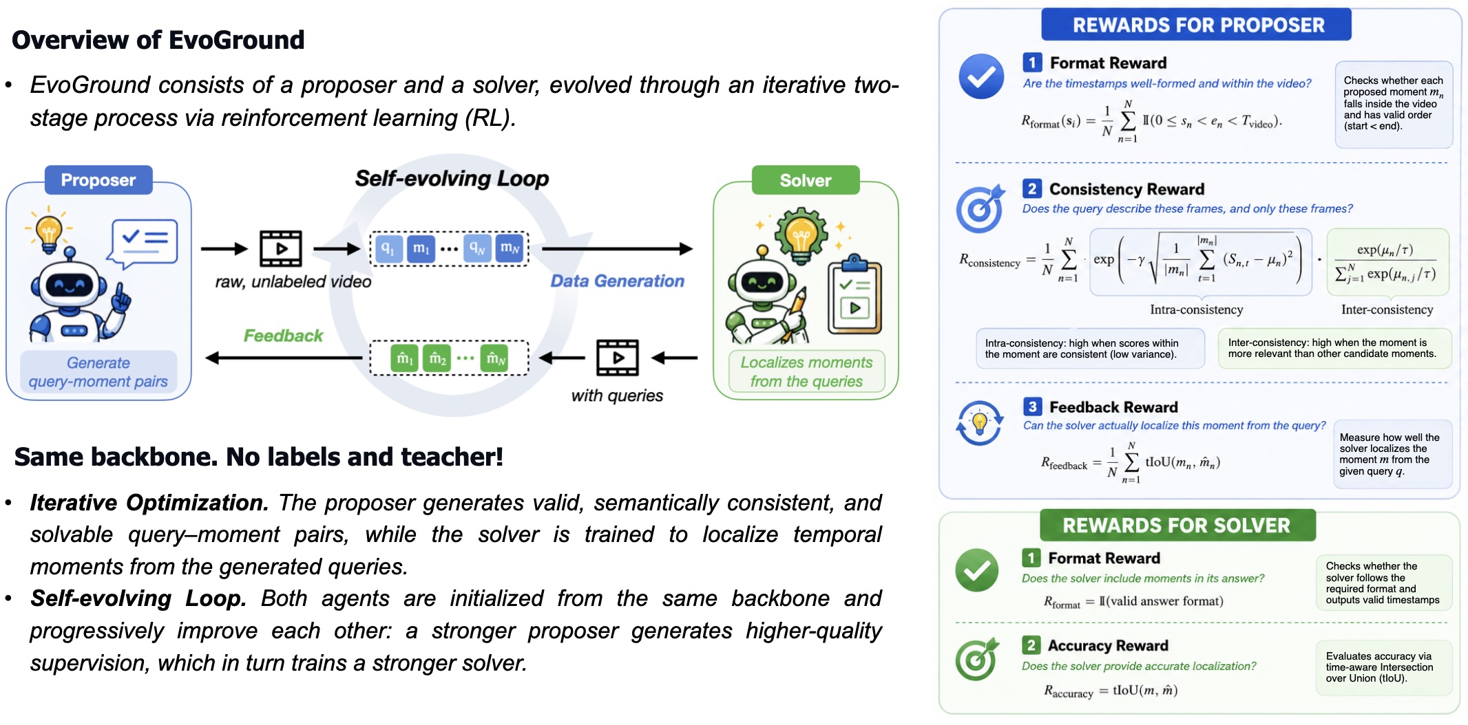 The Self-evolution Loop of EvoGround.