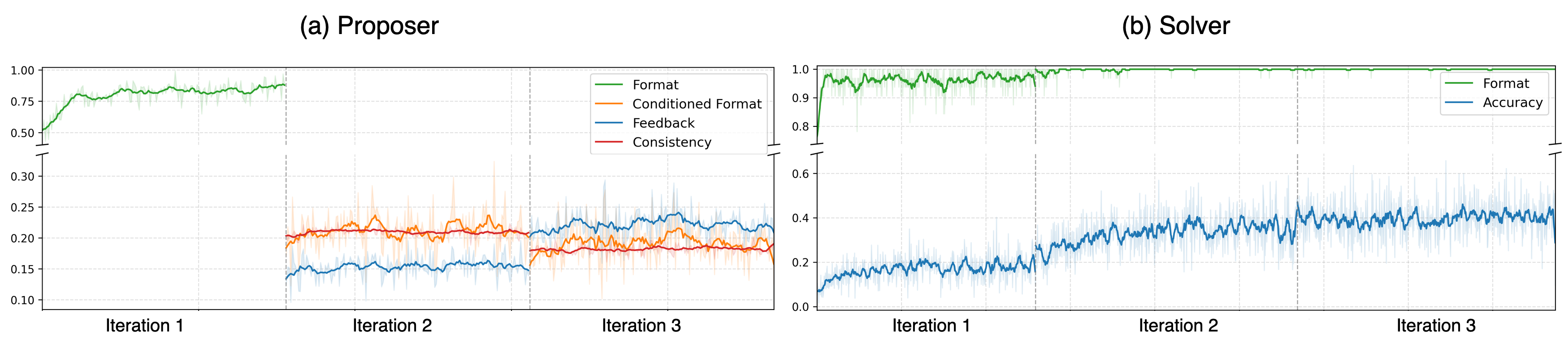 Reward dynamics across iterations.