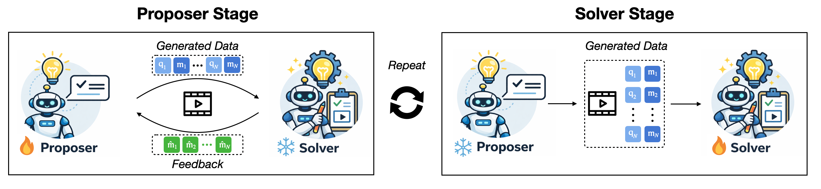 The Self-evolution Loop of EvoGround.